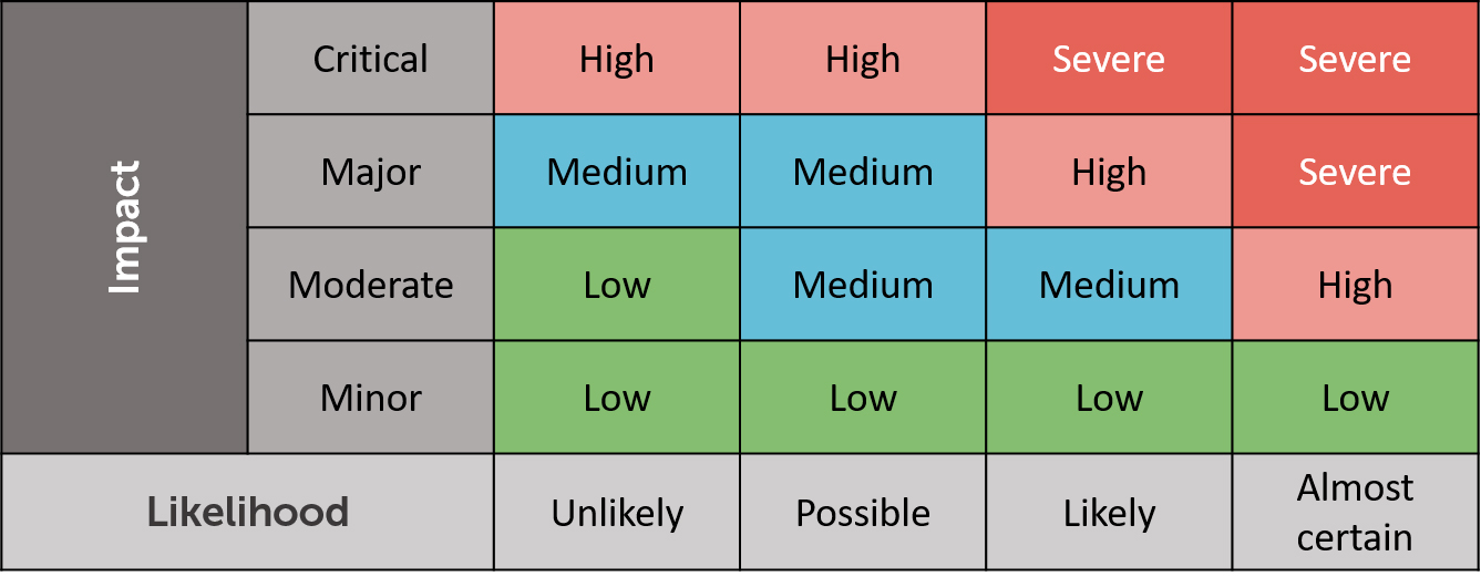 Lim's Risk Categorization Categorise the level of risk | Waterstons
